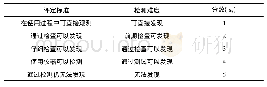 表3 DDR评分标准：基于FMECA新河港水闸安全评价研究