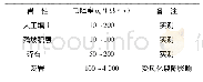 表1 地球物理参数表：高密度电法在岩溶段填方路基的应用研究