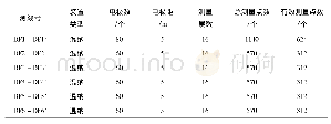 表2 高密度电法工作情况表