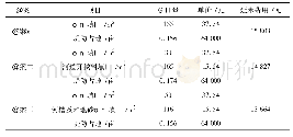 表1 新堤方案填筑及占地情况对比表