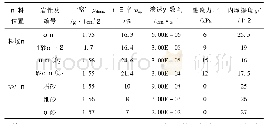 表2 土体物理力学指标：雄安新区南拒马河防洪治理工程新建及改线段右堤设计分析