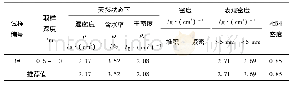表3 上坝址河床卵砾石物理力学性质试验成果