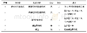 表4 视频采集主要改造设备材料清单表