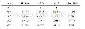 表2 某水利工程近5年单位面积造价数据初始化表