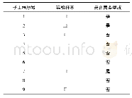 表5 实验样本：基于BIM的水利工程施工进度实时监测系统优化设计