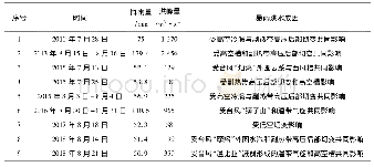 表4 两江水电站2010-2019年历次暴雨洪水成因统计表