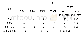 《表1 边坡抗滑稳定安全系数计算》