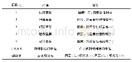 表2 品牌信任模型摘要：宜春市袁州区城市防洪工程效益综合评价分析