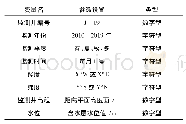 表1 建模对象主要参数：农业灌区对区域地下水时空分布的影响建模分析