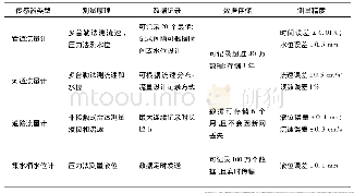 表1 各监测传感器主要参数