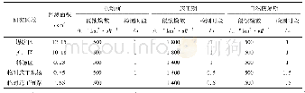 表2 监测参数确定：遥感评估技术在南疆地区水土保持监测中的应用