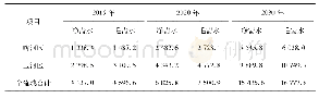 表2 和田河流域各水平年工业需水量表