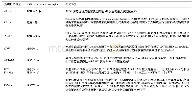 表2 DAM中与疾病相关基因的变化