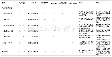 表1 各模型比较总结：右心衰竭的小型啮齿类动物模型