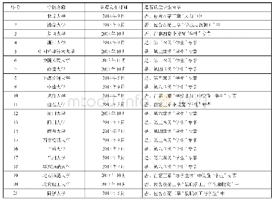 表2 1 所高校章程的发布时间及“学生”章节的设置情况