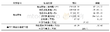 《表2 地源热泵与集中供热加分体式空调年运行费用对比》