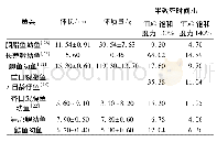 《表2 不同TDG饱和度下不同鱼类的半致死时间》