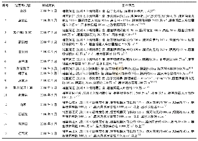 表1 近10年中国发生的滑坡堰塞坝统计