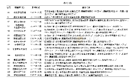 《表1 近10年中国发生的滑坡堰塞坝统计》