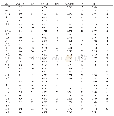 表1 2014年中国各地区人类发展指数及单项指数排序