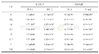 《表6 SEBT训练前后动态平衡能力结果对比》