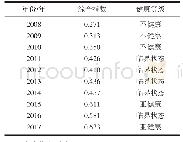 表3 商洛市2008—2017年土地利用健康状态