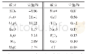 表2 铁尾矿砂矿物主要化学组成成分