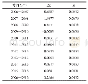 表4 2006—2016年商洛市土地利用程度变化量和变化率
