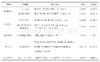 表1 脱贫户生计资本的具体指标及赋值