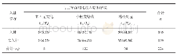 表3 农户入社行为与促进增收的卡方检验列联表