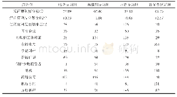 表2 2019年中亚四国营商环境具体指标排名