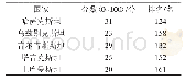 表4 中亚五国《全球清廉指数排名》