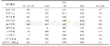 表1 在线教学效果学生满意度调查