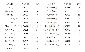 《表6 大学生就业胜任力影响因素的综合权重排序》