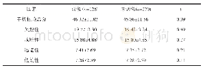 表6 是否恋爱的大学生手机依赖的比较