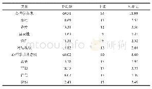 表2 大学生心理学形象及心理求助态度的基本状况