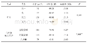 表4 单因素方差分析大学生心理学形象的差异