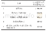 《表1 0 缓控释技术方案及控氮效果》