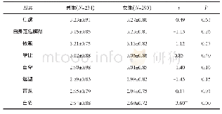 表2 不同性别大学生就业心理问题差异
