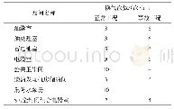 表2 主要房间通风换气次数表