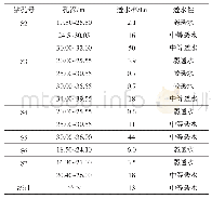 表3 混凝土防渗墙压水试验成果