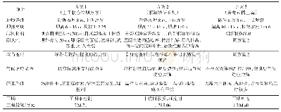 表1 3种上坝坝型比选：闸坝结合式引水枢纽坝型选择分析