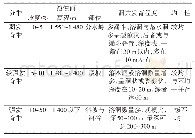 表1 岩溶发育程度平面分带特征表