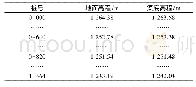 《表1 地面及排洪渠高程：基于AutoCAD VBA的排洪渠快速设计》