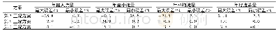 《表3 宜昌站连时序法与综合落差指数法年特征值误差统计结果》
