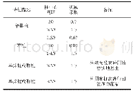 表4 群桩承载能力折减系数