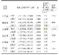 表3 江阴城区河道沉积物吸附氨氮的等温线方程及吸附（解吸）平衡浓度