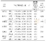 表5 江阴城区河道沉积物吸附磷的等温线方程及吸附（解吸）平衡浓度