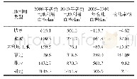 《表2 2006～2010年重庆市主城区各土地利用类型年变化率》