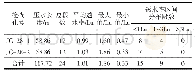 表4 检查孔单位压水试验成果统计